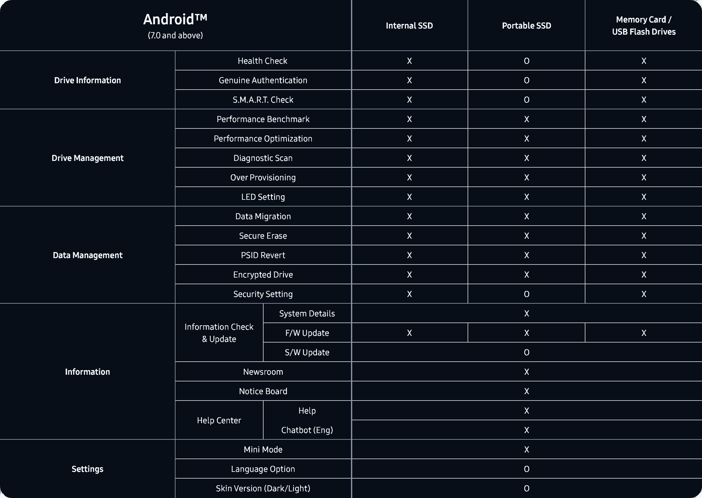 Product photograph of the Android feature support for Samsung memory products in Magician.