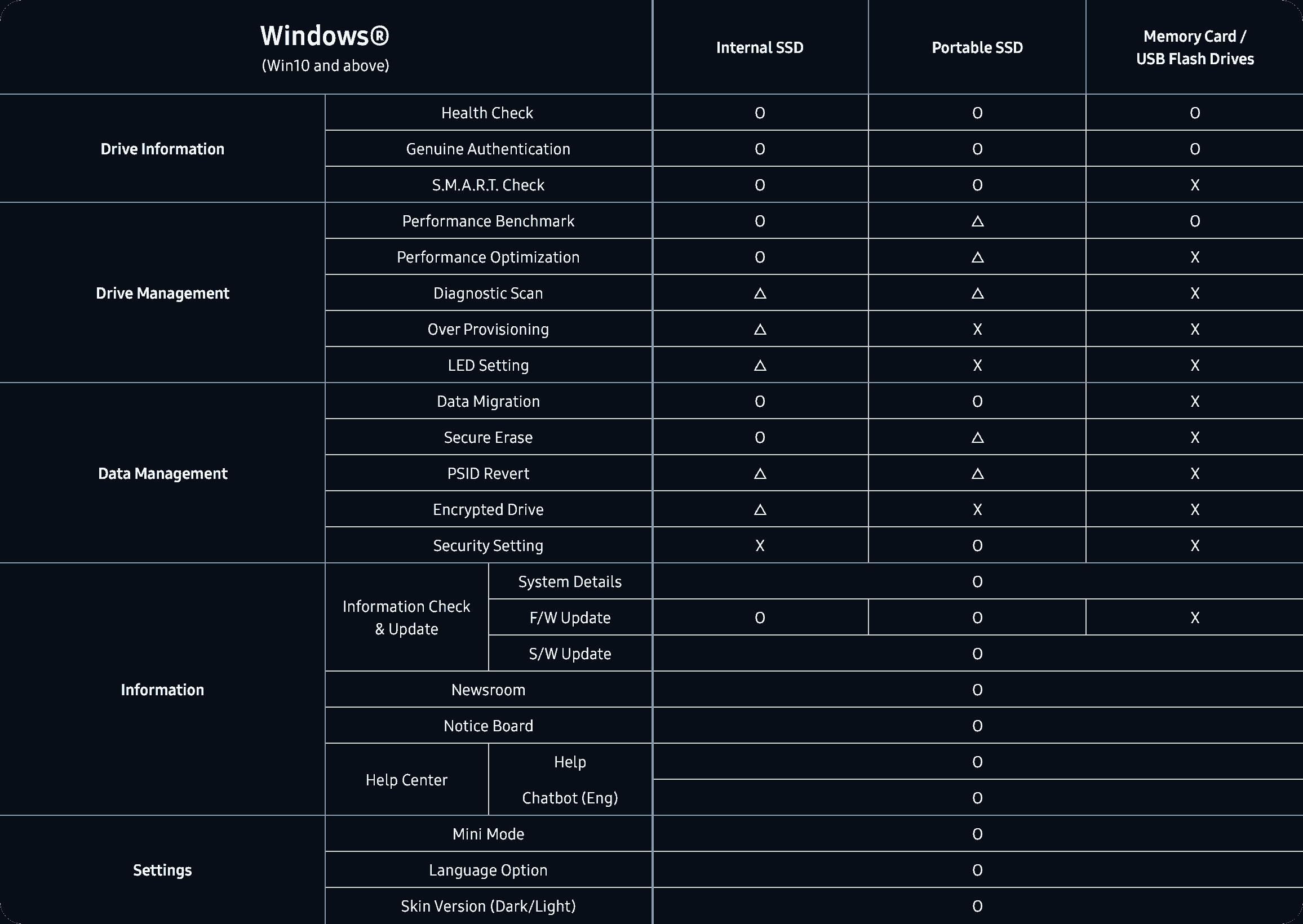 Reference image: Windows feature support for internal SSDs, portable SSDs, and memory cards or USB flash drives. O means all models, a triangle means some models, X means not supported.